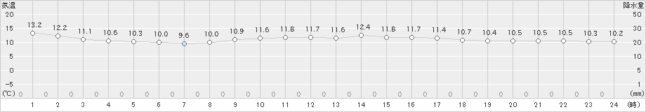 川内(>2019年03月31日)のアメダスグラフ