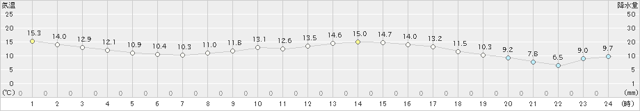 内之浦(>2019年03月31日)のアメダスグラフ