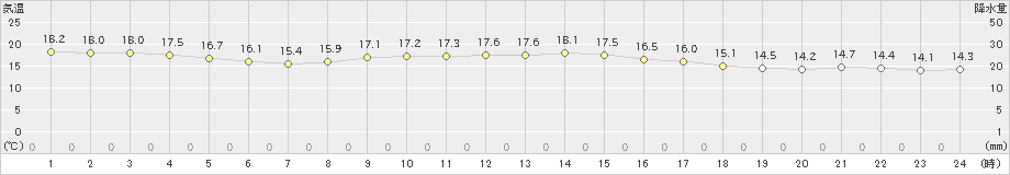 笠利(>2019年03月31日)のアメダスグラフ