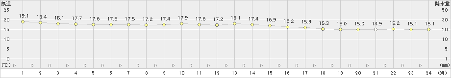 渡嘉敷(>2019年03月31日)のアメダスグラフ