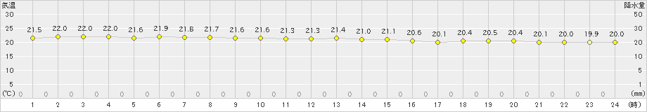 西表島(>2019年03月31日)のアメダスグラフ