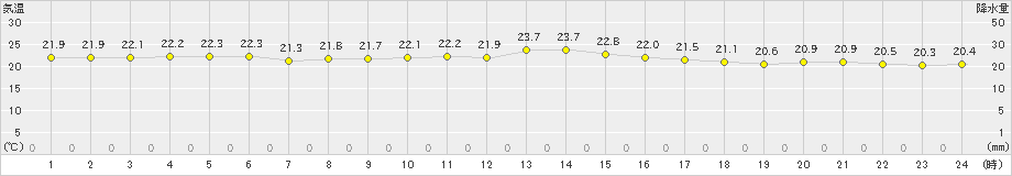 波照間(>2019年03月31日)のアメダスグラフ