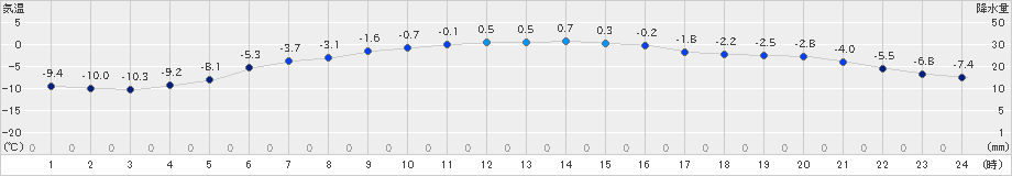 川湯(>2019年04月01日)のアメダスグラフ