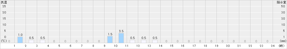 泉ケ岳(>2019年04月01日)のアメダスグラフ