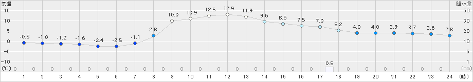 大子(>2019年04月01日)のアメダスグラフ