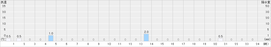 ひるがの(>2019年04月01日)のアメダスグラフ