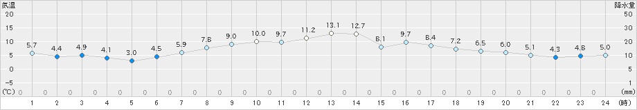 四日市(>2019年04月01日)のアメダスグラフ