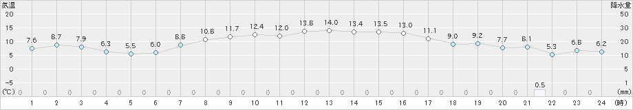 尾鷲(>2019年04月01日)のアメダスグラフ