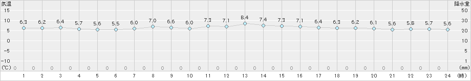 相川(>2019年04月01日)のアメダスグラフ