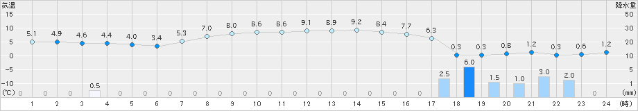 朝日(>2019年04月01日)のアメダスグラフ