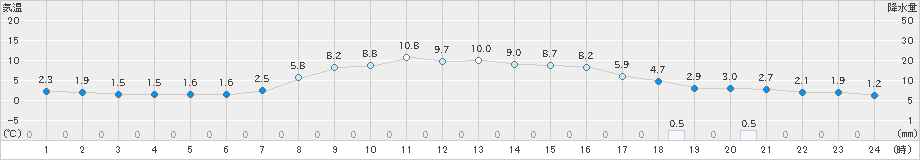 氷見(>2019年04月01日)のアメダスグラフ