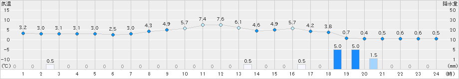 白山河内(>2019年04月01日)のアメダスグラフ