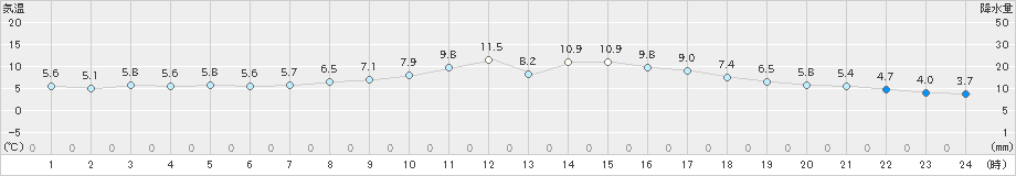 倉敷(>2019年04月01日)のアメダスグラフ