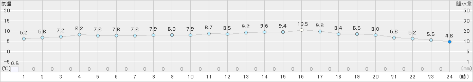 萩(>2019年04月01日)のアメダスグラフ