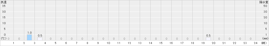 羅漢山(>2019年04月01日)のアメダスグラフ