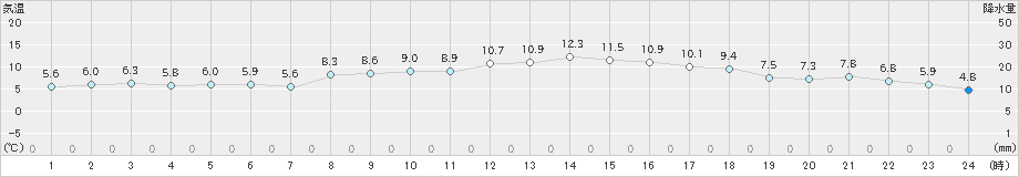 防府(>2019年04月01日)のアメダスグラフ