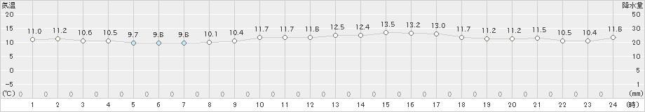 加世田(>2019年04月01日)のアメダスグラフ