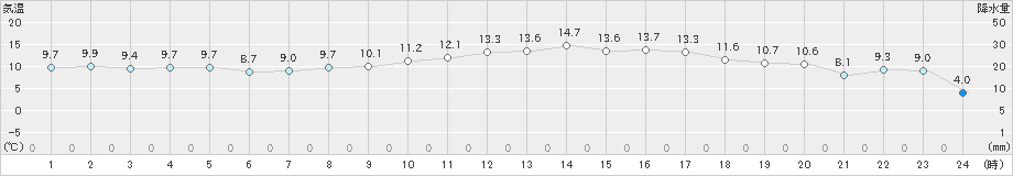 内之浦(>2019年04月01日)のアメダスグラフ