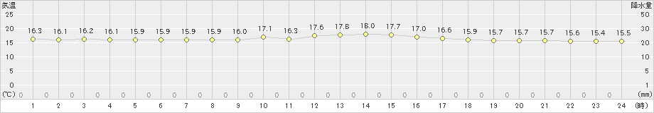 伊是名(>2019年04月01日)のアメダスグラフ