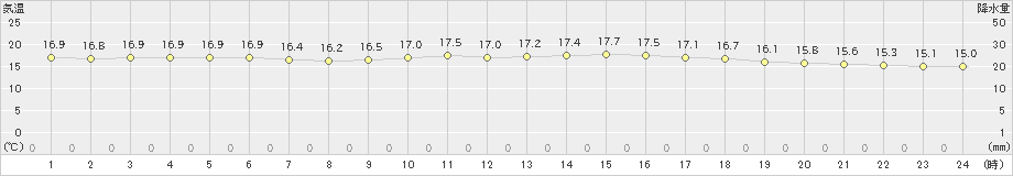 那覇(>2019年04月01日)のアメダスグラフ