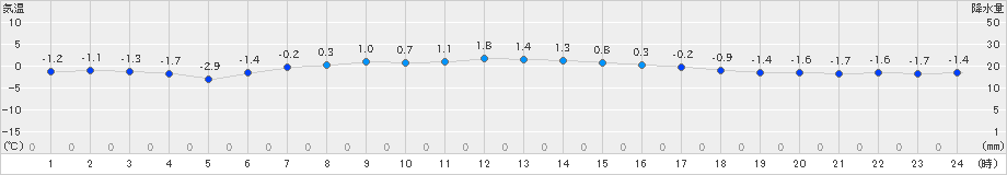 根室(>2019年04月02日)のアメダスグラフ