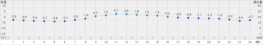 鶴丘(>2019年04月02日)のアメダスグラフ