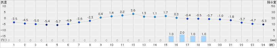 本別(>2019年04月02日)のアメダスグラフ