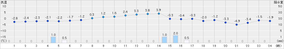 新和(>2019年04月02日)のアメダスグラフ