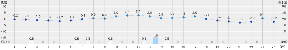 今金(>2019年04月02日)のアメダスグラフ