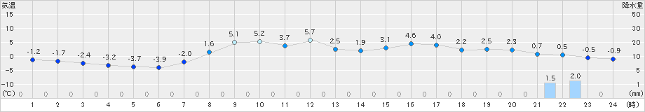 普代(>2019年04月02日)のアメダスグラフ