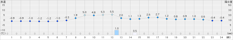 一関(>2019年04月02日)のアメダスグラフ