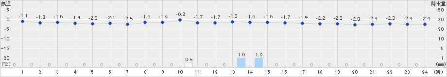 猪苗代(>2019年04月02日)のアメダスグラフ