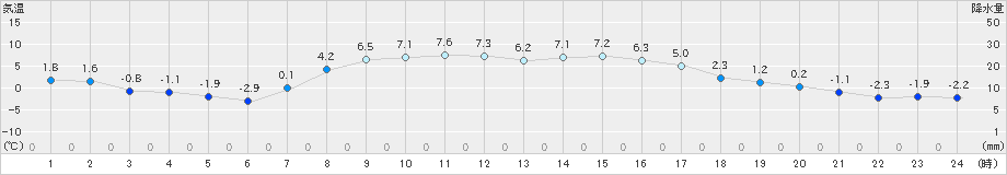 東白川(>2019年04月02日)のアメダスグラフ