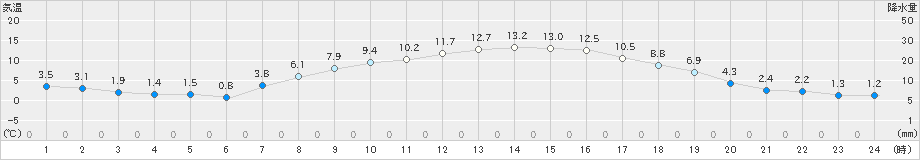 つくば(>2019年04月02日)のアメダスグラフ