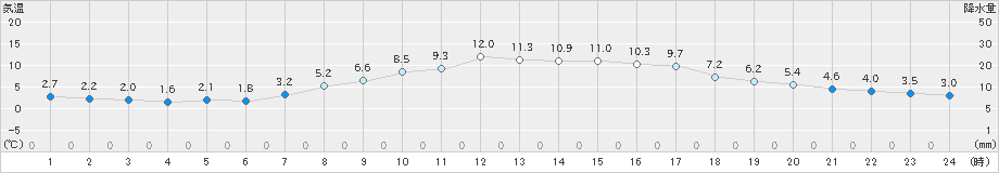 所沢(>2019年04月02日)のアメダスグラフ