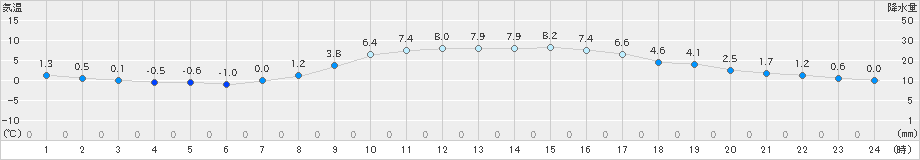 小河内(>2019年04月02日)のアメダスグラフ