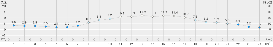 八王子(>2019年04月02日)のアメダスグラフ