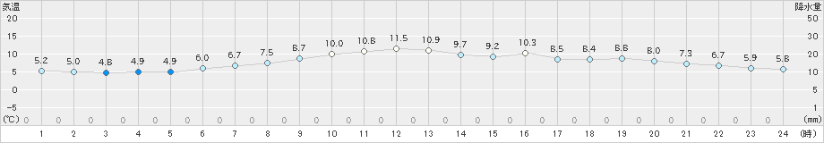 羽田(>2019年04月02日)のアメダスグラフ
