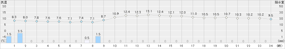 新島(>2019年04月02日)のアメダスグラフ