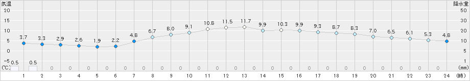 船橋(>2019年04月02日)のアメダスグラフ