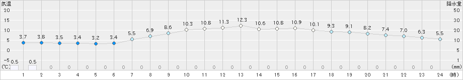 千葉(>2019年04月02日)のアメダスグラフ