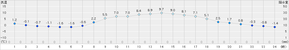 古関(>2019年04月02日)のアメダスグラフ