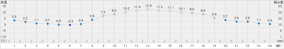 切石(>2019年04月02日)のアメダスグラフ