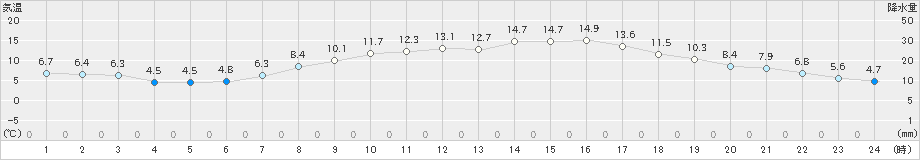 富士(>2019年04月02日)のアメダスグラフ