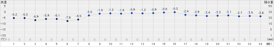 六厩(>2019年04月02日)のアメダスグラフ