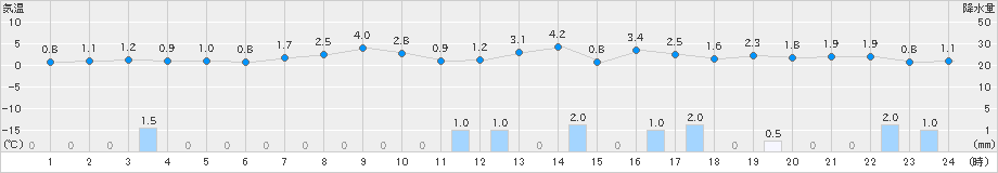 朝日(>2019年04月02日)のアメダスグラフ