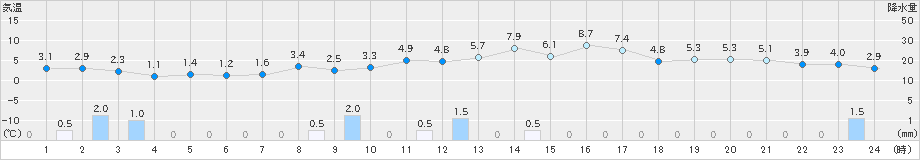 福井(>2019年04月02日)のアメダスグラフ