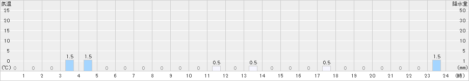 九頭竜(>2019年04月02日)のアメダスグラフ