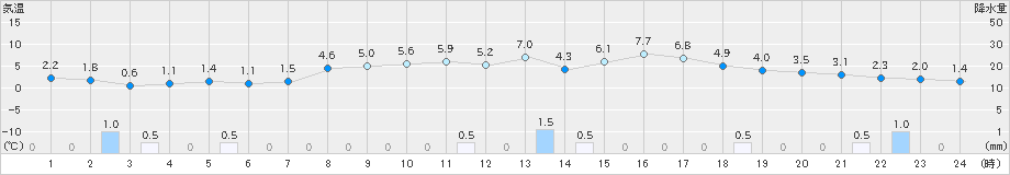 今津(>2019年04月02日)のアメダスグラフ