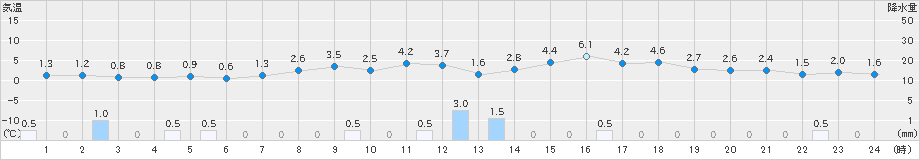 米原(>2019年04月02日)のアメダスグラフ